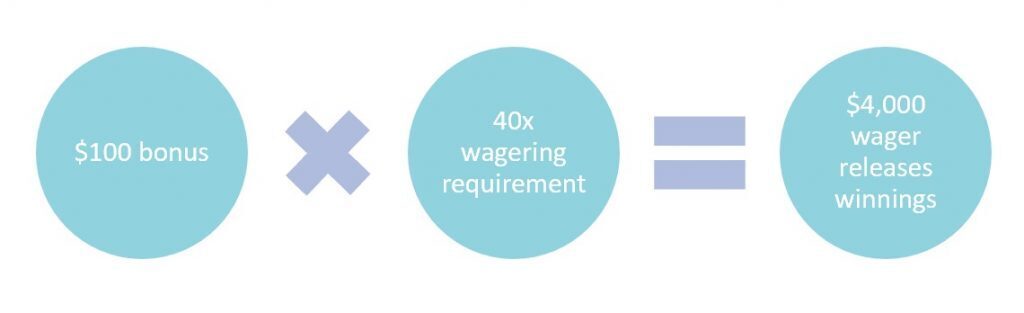 How wagering requirements work infographic