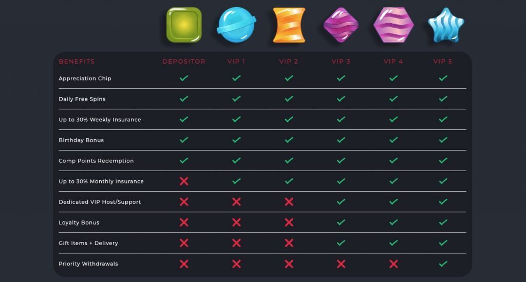 A big candy VIP levels